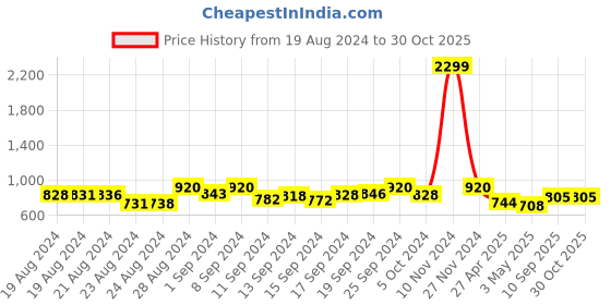 ajio.com marziyaa Kanjeevaram Silk Saree with Woven Motifs marziyaa Price History Graph from 19 Aug 2024 to 29 Oct 2025