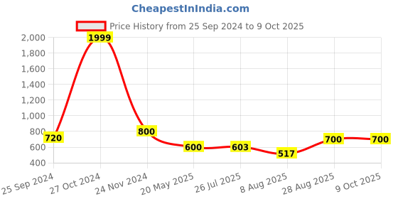 ajio.com marziyaa Kanjeevaram Silk Saree with Zari Border marziyaa Price History Graph from 25 Sep 2024 to 9 Oct 2025