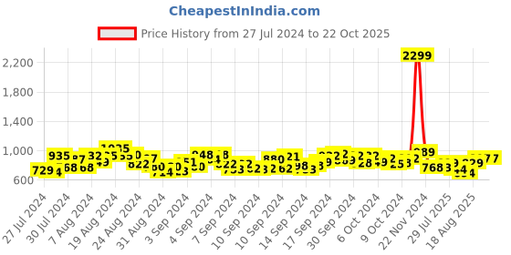 ajio.com marziyaa Peacock Woven Kanjeevaram Saree with Contrast Border marziyaa Price History Graph from 27 Jul 2024 to 22 Oct 2025