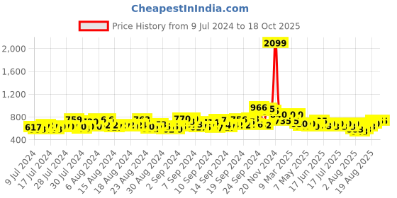 ajio.com marziyaa Saree with Floral Woven Motifs marziyaa Price History Graph from 9 Jul 2024 to 17 Oct 2025