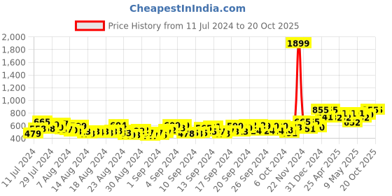 ajio.com marziyaa Solid Fit & Flare Dress marziyaa Price History Graph from 11 Jul 2024 to 20 Oct 2025