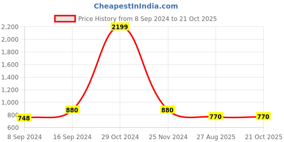 ajio.com marziyaa Women Banarasi Saree with Contrast Zari Border marziyaa Price History Graph from 8 Sep 2024 to 21 Oct 2025
