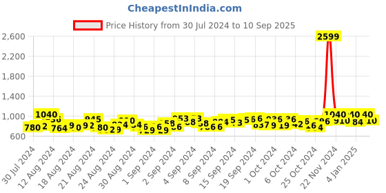ajio.com marziyaa Women Banarasi Silk Saree with Contrast Border marziyaa Price History Graph from 30 Jul 2024 to 10 Sep 2025