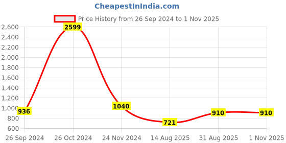 ajio.com marziyaa Women Banarasi Silk Saree with Floral Woven Motifs marziyaa Price History Graph from 26 Sep 2024 to 31 Oct 2025