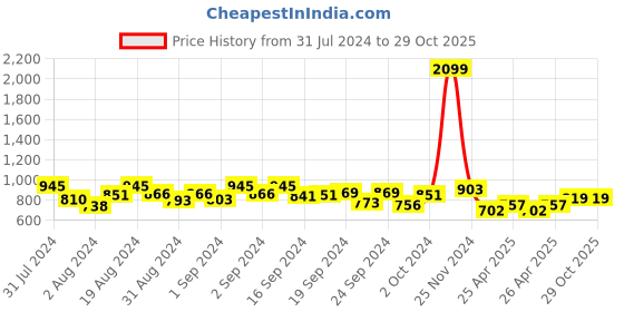 ajio.com marziyaa Women Kanjeevaram Saree with Contrast Border marziyaa Price History Graph from 31 Jul 2024 to 29 Oct 2025