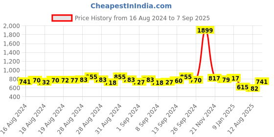 ajio.com marziyaa Women Kanjeevaram Silk Saree with Tassels marziyaa Price History Graph from 16 Aug 2024 to 7 Sep 2025