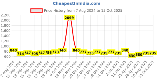 ajio.com marziyaa Women Kanjeevaram Woven Saree with Contrast Border marziyaa Price History Graph from 7 Aug 2024 to 14 Oct 2025