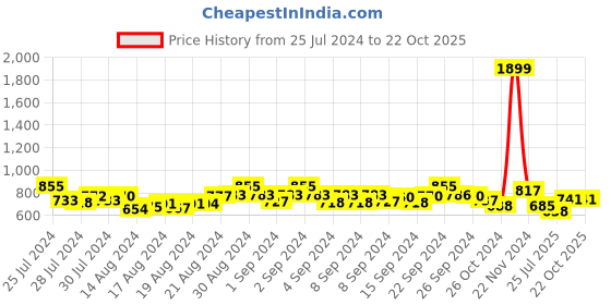 ajio.com marziyaa Women Kanjivaram Silk Saree marziyaa Price History Graph from 25 Jul 2024 to 21 Oct 2025