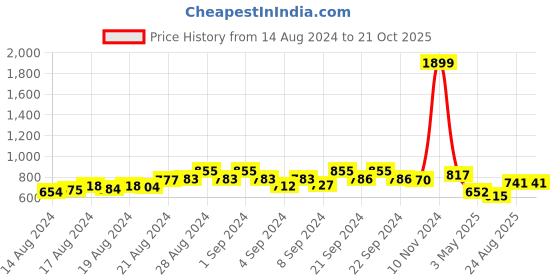 ajio.com marziyaa Women Kanjivaram Silk Saree marziyaa Price History Graph from 14 Aug 2024 to 21 Oct 2025
