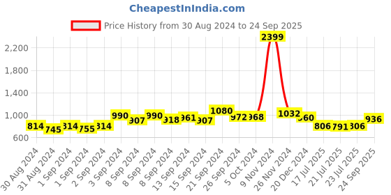 ajio.com marziyaa Women Kanjivaram Silk Saree marziyaa Price History Graph from 30 Aug 2024 to 24 Sep 2025