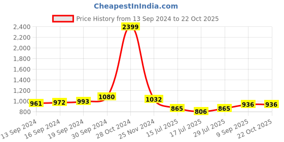 ajio.com marziyaa Women Kanjivaram Silk Saree marziyaa Price History Graph from 13 Sep 2024 to 21 Oct 2025