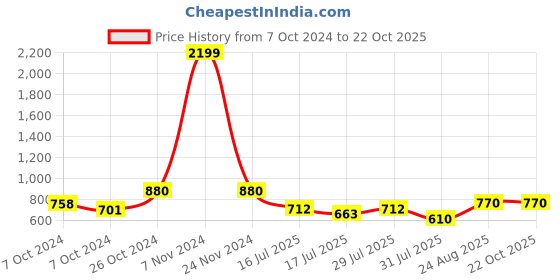 ajio.com marziyaa Women Striped Banarasi Saree marziyaa Price History Graph from 7 Oct 2024 to 22 Oct 2025