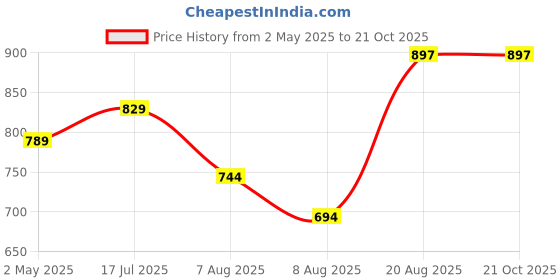 ajio.com marziyaa Women Traditional Saree marziyaa Price History Graph from 2 May 2025 to 20 Oct 2025