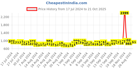 ajio.com marziyaa Women Woven Saree with Contrast Border marziyaa Price History Graph from 17 Jul 2024 to 21 Oct 2025
