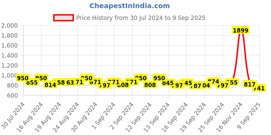 ajio.com marziyaa Women Woven Saree with Contrast Border marziyaa Price History Graph from 30 Jul 2024 to 9 Sep 2025