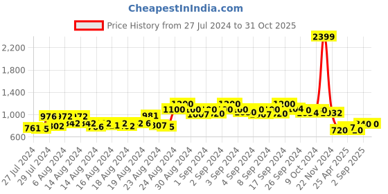 ajio.com marziyaa Women Woven Saree with Contrast Border marziyaa Price History Graph from 27 Jul 2024 to 31 Oct 2025