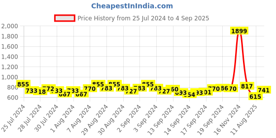 ajio.com marziyaa Women Woven Saree with Contrast Border marziyaa Price History Graph from 25 Jul 2024 to 4 Sep 2025
