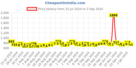 ajio.com marziyaa Women Woven Saree with Contrast Border marziyaa Price History Graph from 25 Jul 2024 to 3 Sep 2025