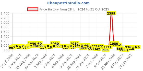 ajio.com marziyaa Women Woven Saree with Contrast Border marziyaa Price History Graph from 28 Jul 2024 to 31 Oct 2025