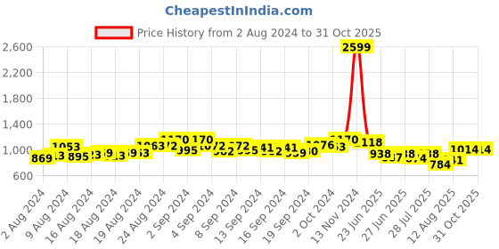 ajio.com marziyaa Women Woven Saree with Contrast Border marziyaa Price History Graph from 2 Aug 2024 to 31 Oct 2025