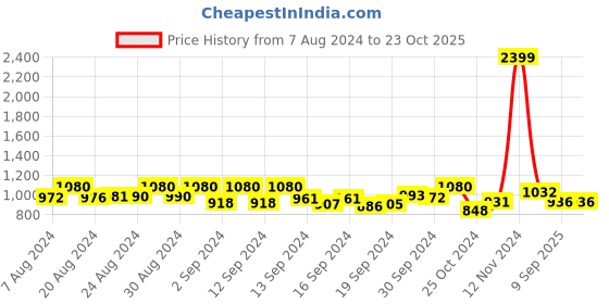 ajio.com marziyaa Women Woven Saree with Contrast Border marziyaa Price History Graph from 7 Aug 2024 to 21 Oct 2025