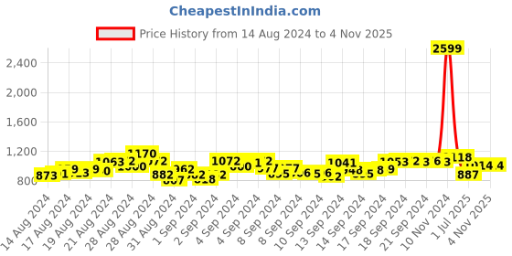 ajio.com marziyaa Women Woven Saree with Contrast Border marziyaa Price History Graph from 14 Aug 2024 to 3 Nov 2025
