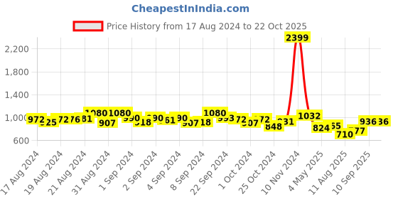ajio.com marziyaa Women Woven Saree with Contrast Border marziyaa Price History Graph from 17 Aug 2024 to 21 Oct 2025