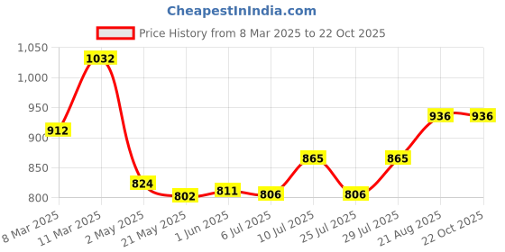 ajio.com marziyaa Women Zari Woven Saree with Contrast Border marziyaa Price History Graph from 8 Mar 2025 to 21 Oct 2025