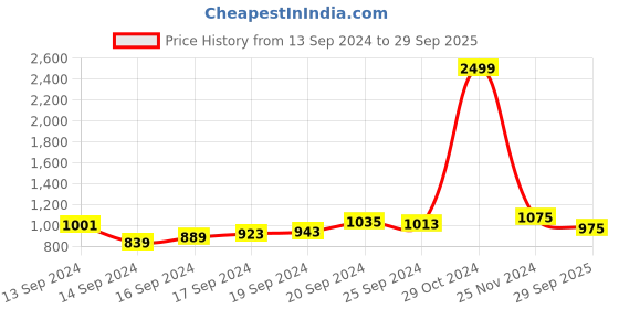 ajio.com marziyaa Woven Kanjeevaram Silk Saree with Zari Accent marziyaa Price History Graph from 13 Sep 2024 to 29 Sep 2025