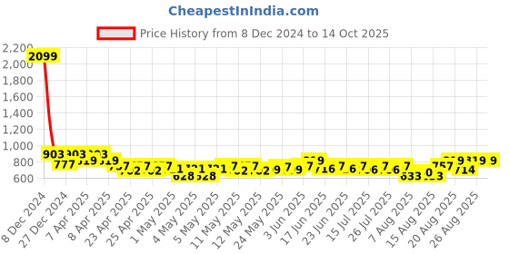 ajio.com marziyaa Woven Saree with Contrast Border marziyaa Price History Graph from 8 Dec 2024 to 14 Oct 2025