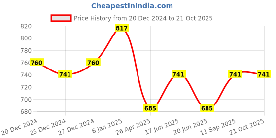 ajio.com marziyaa Woven Saree with Contrast Border marziyaa Price History Graph from 20 Dec 2024 to 21 Oct 2025