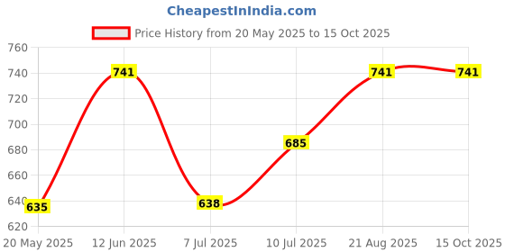 ajio.com marziyaa Woven Saree with Contrast Border marziyaa Price History Graph from 20 May 2025 to 15 Oct 2025