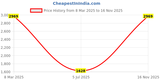 ajio.com masabih Almond-Toe Derby Shoeswith Perforations masabih Price History Graph from 8 Mar 2025 to 16 Nov 2025