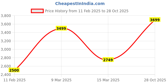 ajio.com masabih Low-Tops Lace-Up Shoes masabih Price History Graph from 11 Feb 2025 to 28 Oct 2025