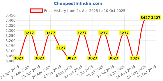 ajio.com masabih Men Monks with Leather Upper masabih Price History Graph from 24 Apr 2025 to 10 Oct 2025