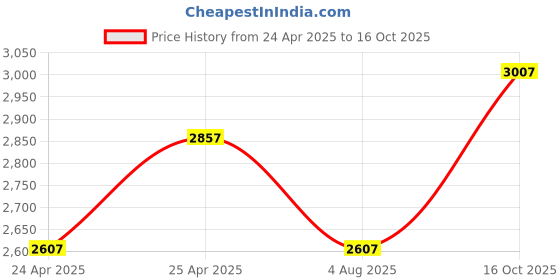 ajio.com masabih Men Round-Toe Lace-Up Derbys masabih Price History Graph from 24 Apr 2025 to 16 Oct 2025