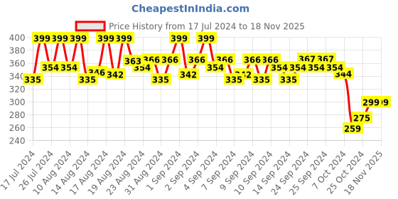ajio.com masch sports Men Micro Print Briefs masch sports Price History Graph from 17 Jul 2024 to 17 Nov 2025