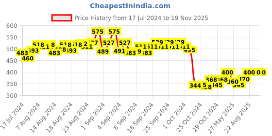 ajio.com masch sports Men Pack of 2 Printed Briefs with Logo Waistband masch sports Price History Graph from 17 Jul 2024 to 19 Nov 2025