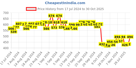 ajio.com masch sports Men Pack of 3 Briefs with Logo Waistband masch sports Price History Graph from 17 Jul 2024 to 30 Oct 2025
