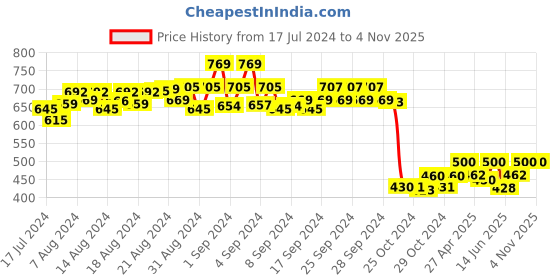 ajio.com masch sports Men Pack of 3 Printed Briefs masch sports Price History Graph from 17 Jul 2024 to 2 Nov 2025