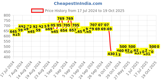 ajio.com masch sports Men Pack of 3 Printed Briefs masch sports Price History Graph from 17 Jul 2024 to 18 Oct 2025