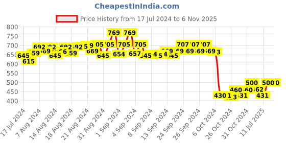 ajio.com masch sports Men Pack of 3 Printed Briefs with Logo Waistband masch sports Price History Graph from 17 Jul 2024 to 2 Nov 2025