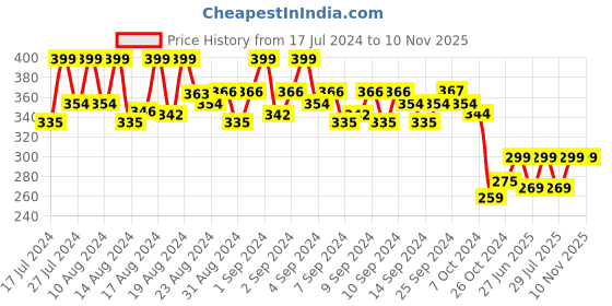 ajio.com masch sports Micro Print Briefs masch sports Price History Graph from 17 Jul 2024 to 9 Nov 2025