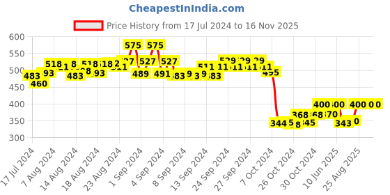 ajio.com masch sports Micro Print Briefs masch sports Price History Graph from 17 Jul 2024 to 16 Nov 2025