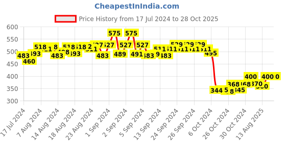 ajio.com masch sports Micro Print Briefs masch sports Price History Graph from 17 Jul 2024 to 27 Oct 2025