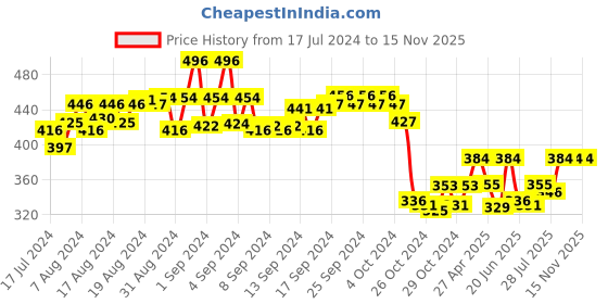 ajio.com masch sports Pack of 2 Briefs with Elasticated Waistband masch sports Price History Graph from 17 Jul 2024 to 15 Nov 2025