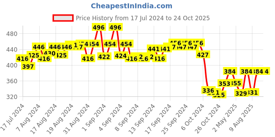 ajio.com masch sports Pack of 2 Men Briefs with Contrast Waistband masch sports Price History Graph from 17 Jul 2024 to 22 Oct 2025