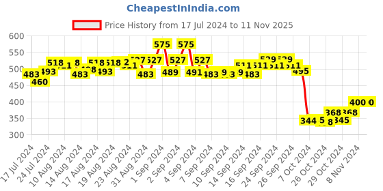 ajio.com masch sports Pack of 2 Men Micro Print Briefs masch sports Price History Graph from 17 Jul 2024 to 10 Nov 2025