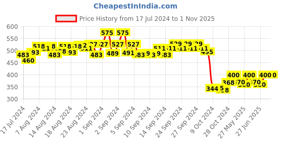 ajio.com masch sports Pack of 2 Men Micro Print Briefs masch sports Price History Graph from 17 Jul 2024 to 1 Nov 2025