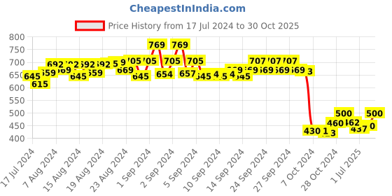 ajio.com masch sports Pack of 3 Briefs with Elasticated Waistband masch sports Price History Graph from 17 Jul 2024 to 30 Oct 2025